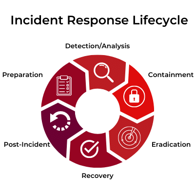 Incident Response Lifecycle