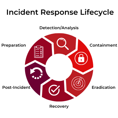 Incident Lifecycle Conhe a O Ciclo De Vida De Resposta A Incidentes Incident Lifecycle Conhe a O Ciclo De Vida De Resposta A Incidentes