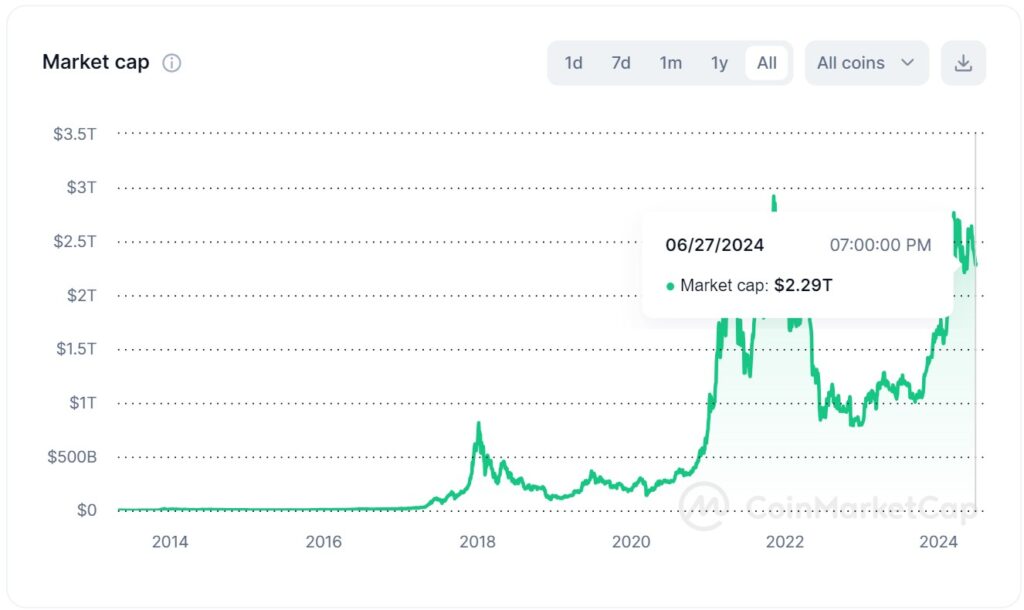 crypto charts to help understand the market at a glance. These charts help to show the recent sentiment in the market, where money is flowing to, to help you make more informed investment and trading decisions.